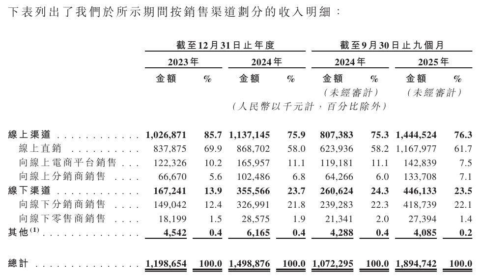 涨半亩花田正式申请港股上市CQ9电子游戏