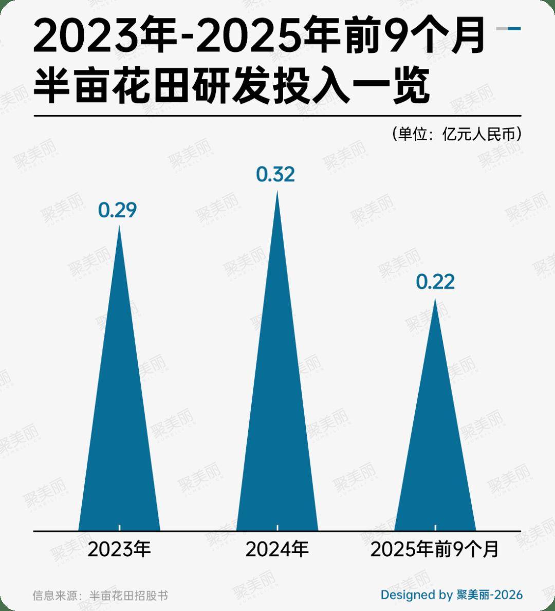 涨半亩花田正式申请港股上市CQ9电子游戏网站业绩暴(图4)