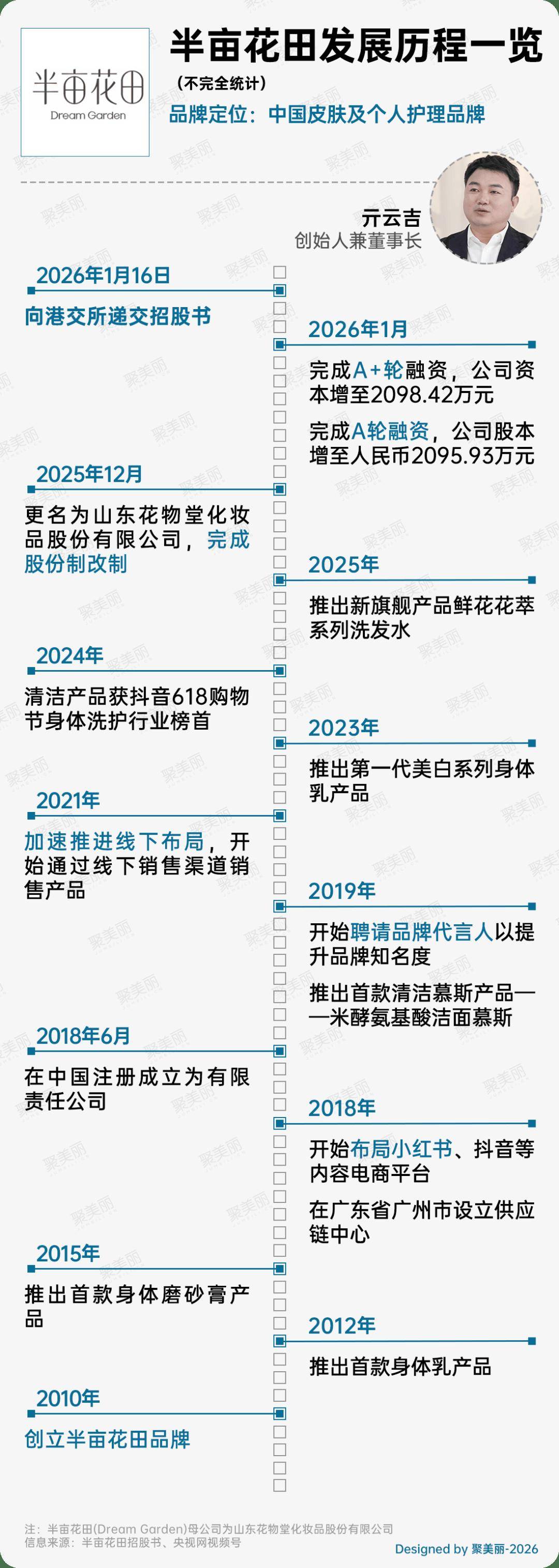 涨半亩花田正式申请港股上市CQ9电子游戏网站业绩暴(图9)